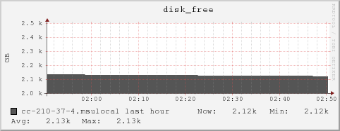 cc-210-37-4.msulocal disk_free