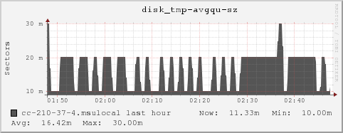 cc-210-37-4.msulocal disk_tmp-avgqu-sz