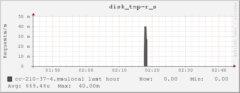 cc-210-37-4.msulocal disk_tmp-r_s