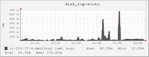 cc-210-37-4.msulocal disk_tmp-svctm