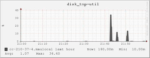 cc-210-37-4.msulocal disk_tmp-util