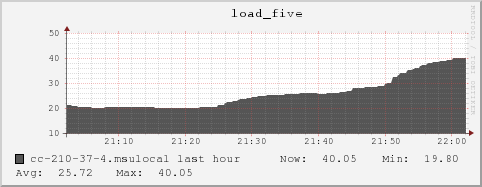 cc-210-37-4.msulocal load_five