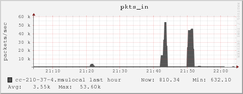 cc-210-37-4.msulocal pkts_in