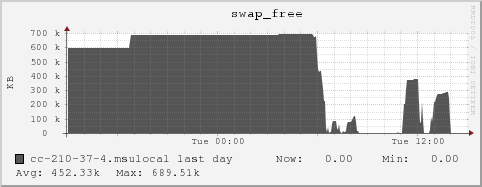 cc-210-37-4.msulocal swap_free