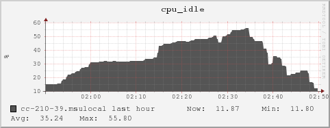 cc-210-39.msulocal cpu_idle