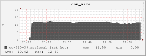 cc-210-39.msulocal cpu_nice