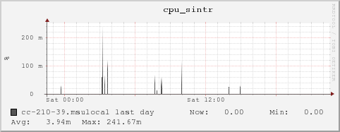 cc-210-39.msulocal cpu_sintr