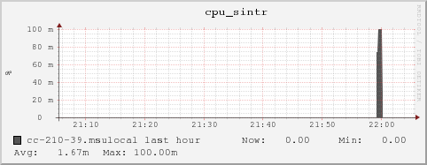 cc-210-39.msulocal cpu_sintr