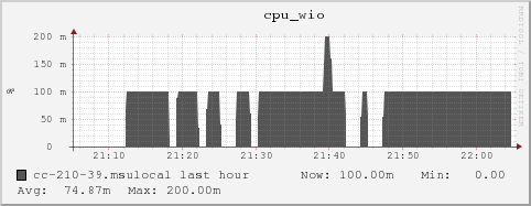 cc-210-39.msulocal cpu_wio