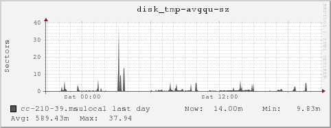 cc-210-39.msulocal disk_tmp-avgqu-sz