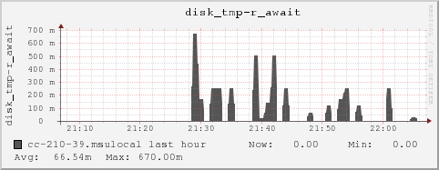 cc-210-39.msulocal disk_tmp-r_await