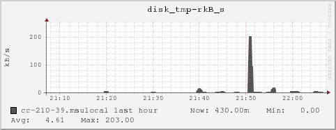 cc-210-39.msulocal disk_tmp-rkB_s