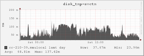 cc-210-39.msulocal disk_tmp-svctm