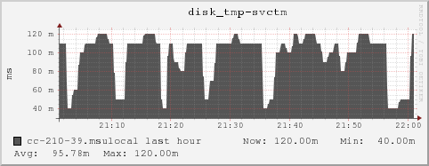 cc-210-39.msulocal disk_tmp-svctm