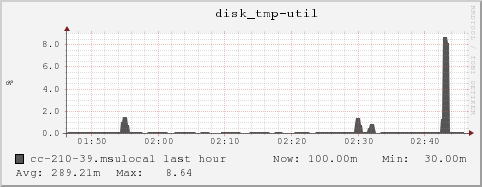 cc-210-39.msulocal disk_tmp-util