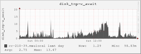 cc-210-39.msulocal disk_tmp-w_await