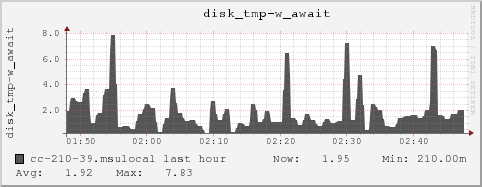 cc-210-39.msulocal disk_tmp-w_await