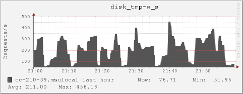 cc-210-39.msulocal disk_tmp-w_s