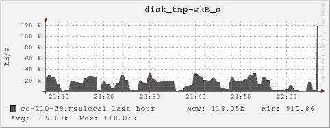 cc-210-39.msulocal disk_tmp-wkB_s