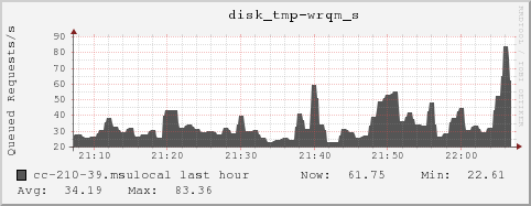 cc-210-39.msulocal disk_tmp-wrqm_s