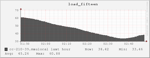 cc-210-39.msulocal load_fifteen