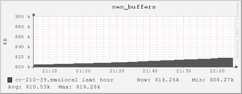 cc-210-39.msulocal mem_buffers