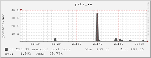 cc-210-39.msulocal pkts_in