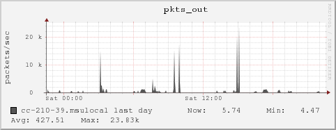 cc-210-39.msulocal pkts_out