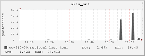 cc-210-39.msulocal pkts_out