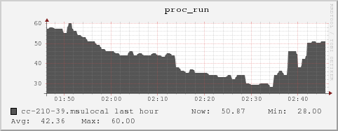 cc-210-39.msulocal proc_run