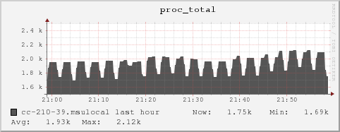 cc-210-39.msulocal proc_total