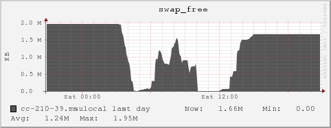 cc-210-39.msulocal swap_free
