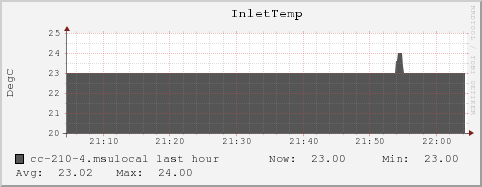 cc-210-4.msulocal InletTemp