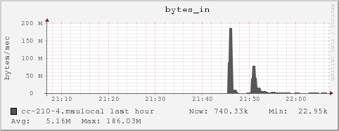 cc-210-4.msulocal bytes_in