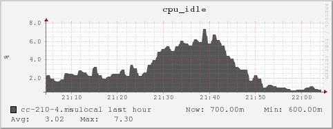 cc-210-4.msulocal cpu_idle