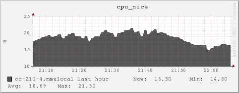 cc-210-4.msulocal cpu_nice