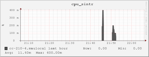 cc-210-4.msulocal cpu_sintr