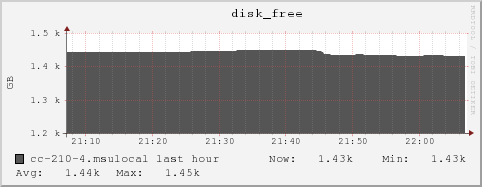 cc-210-4.msulocal disk_free