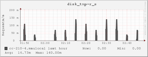 cc-210-4.msulocal disk_tmp-r_s