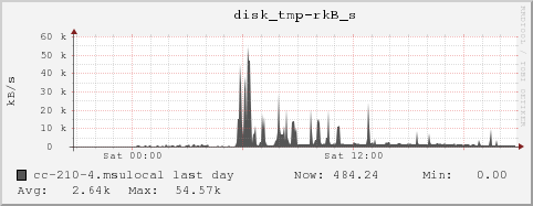 cc-210-4.msulocal disk_tmp-rkB_s