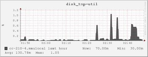 cc-210-4.msulocal disk_tmp-util