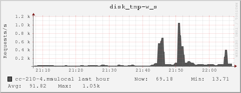 cc-210-4.msulocal disk_tmp-w_s