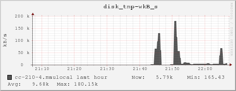 cc-210-4.msulocal disk_tmp-wkB_s