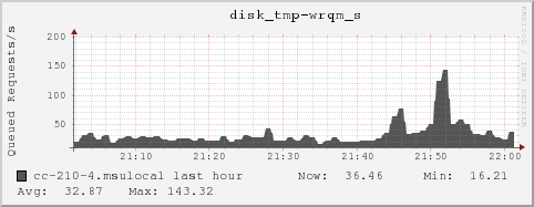 cc-210-4.msulocal disk_tmp-wrqm_s