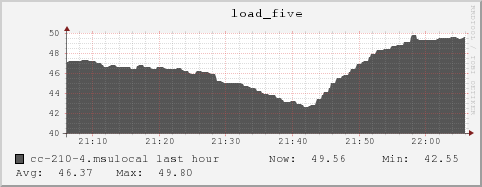 cc-210-4.msulocal load_five