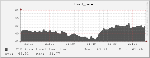 cc-210-4.msulocal load_one