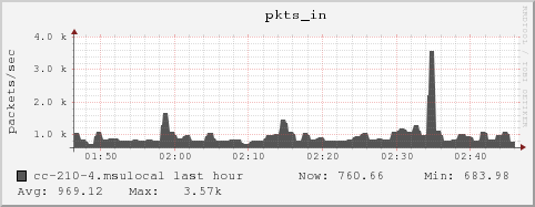 cc-210-4.msulocal pkts_in