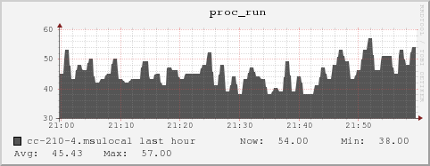 cc-210-4.msulocal proc_run