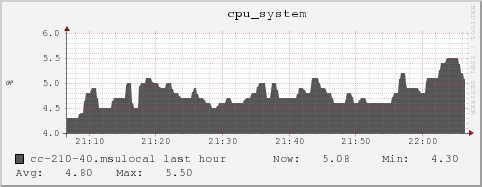 cc-210-40.msulocal cpu_system