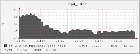 cc-210-40.msulocal cpu_user